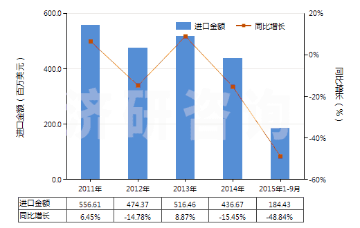 2011-2015年9月中國原狀或粗加修整的大理石及石灰華(HS25151100)進(jìn)口總額及增速統(tǒng)計(jì)
